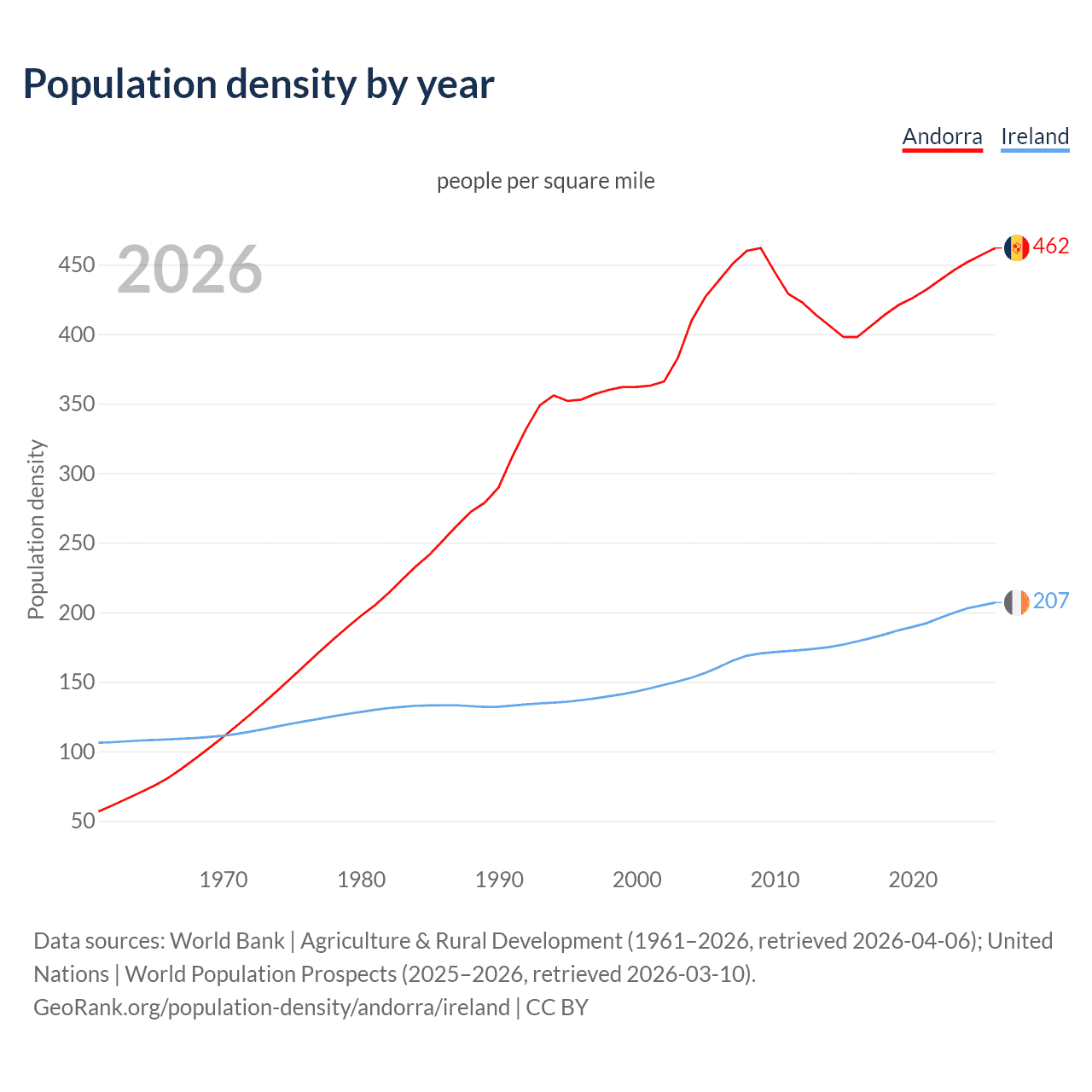 Population density