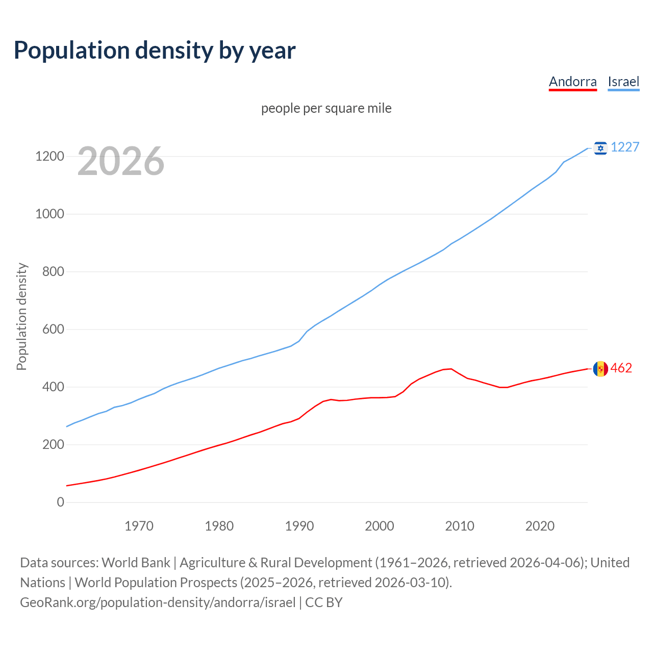 Population density