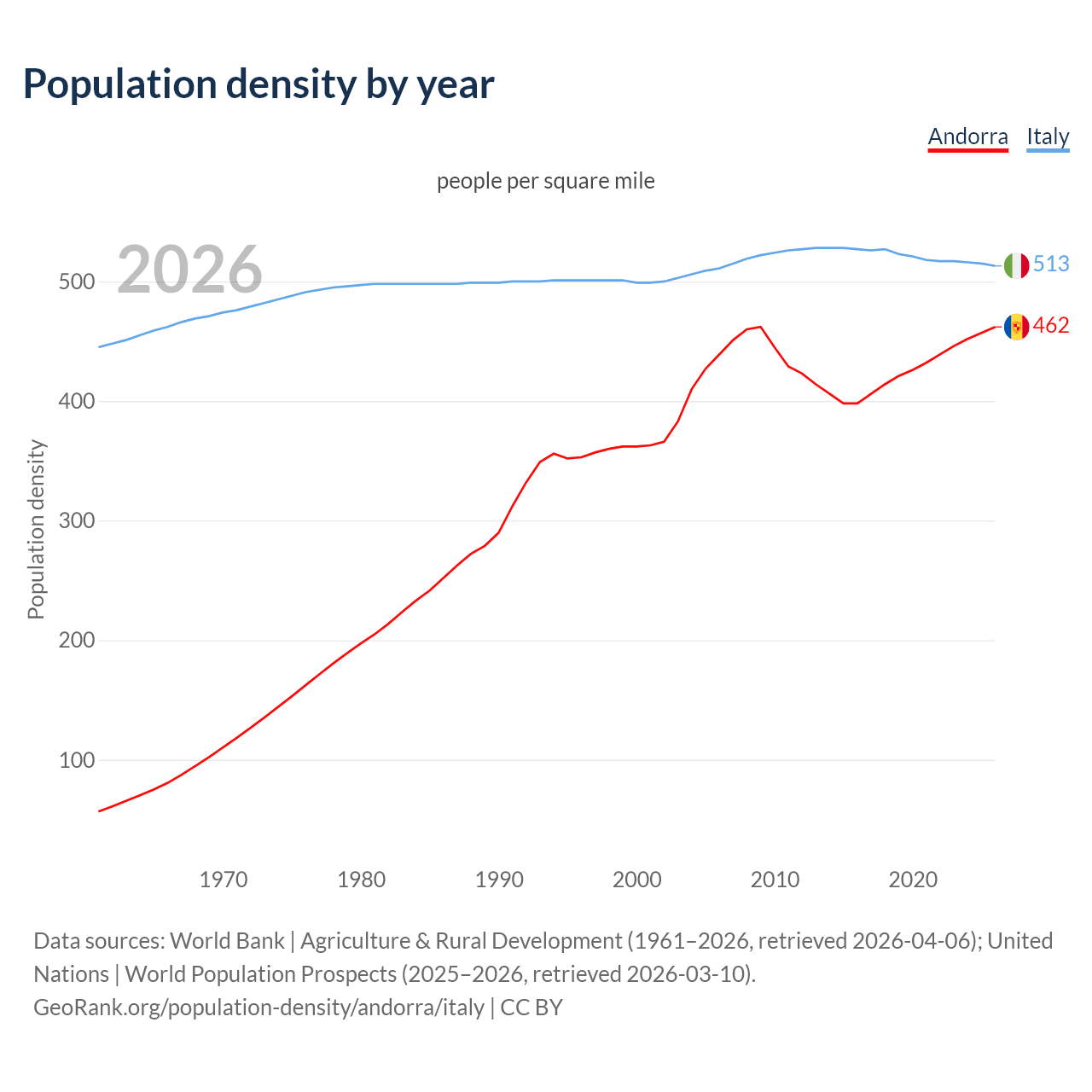 Population density