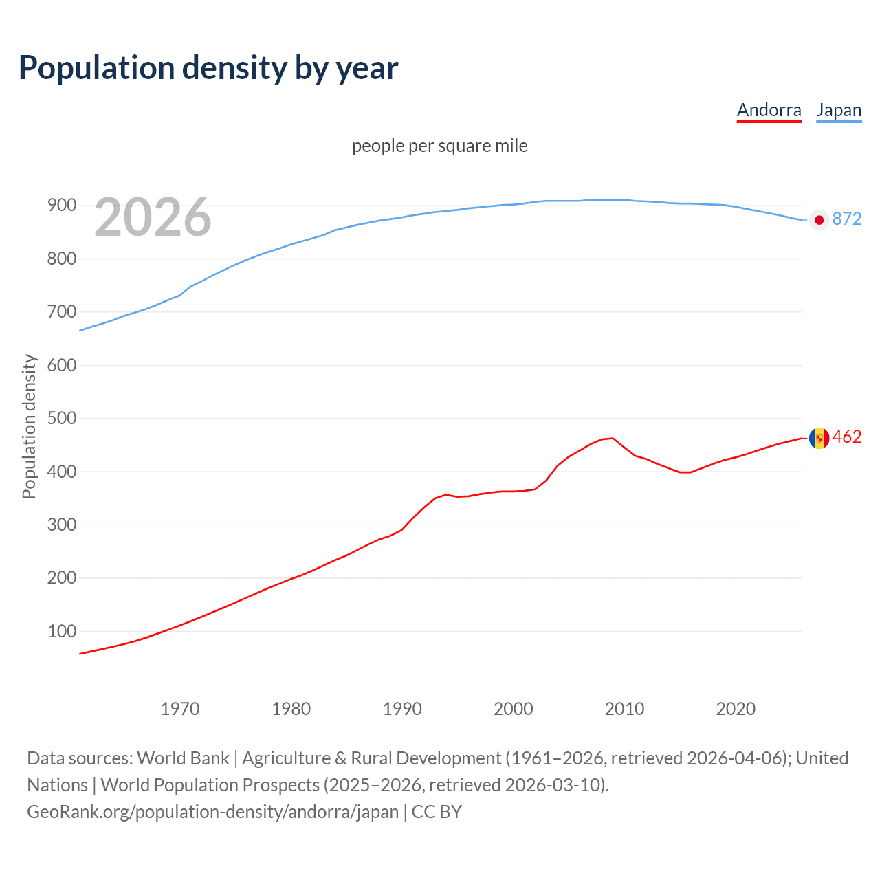 Population density