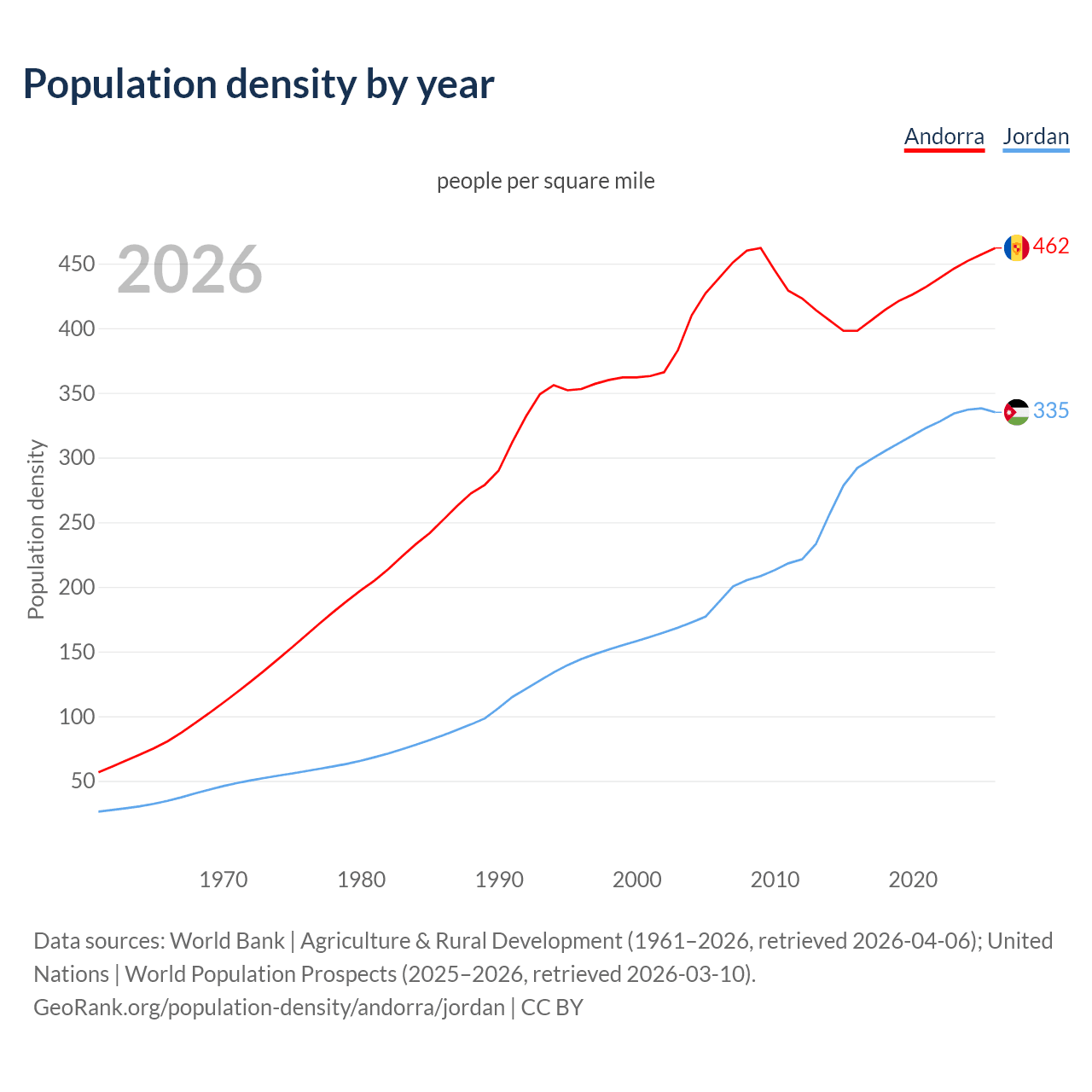 Population density