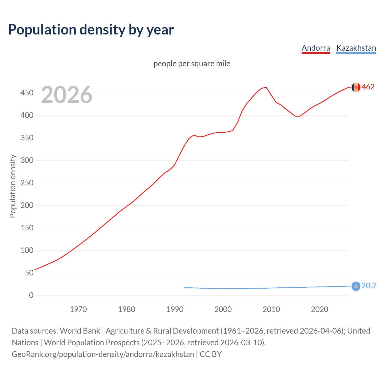 Population density