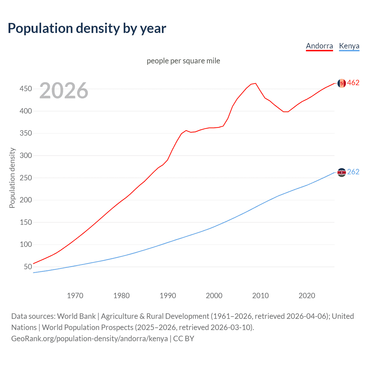 Population density