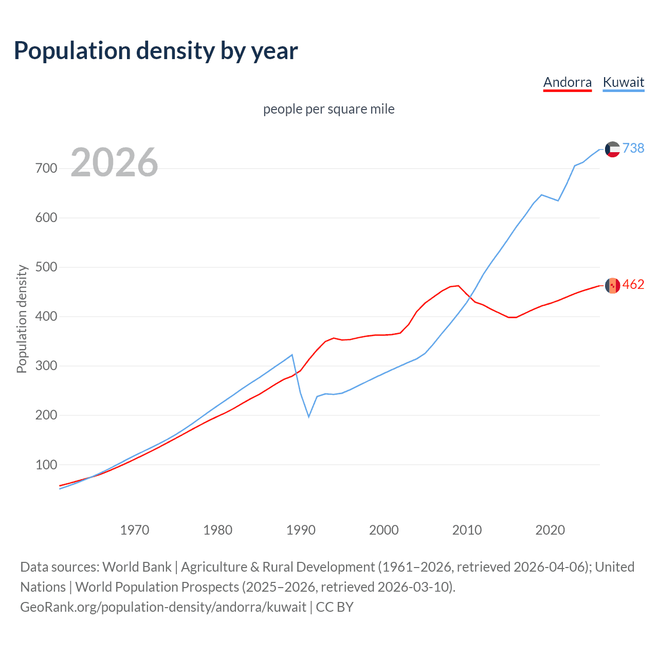Population density