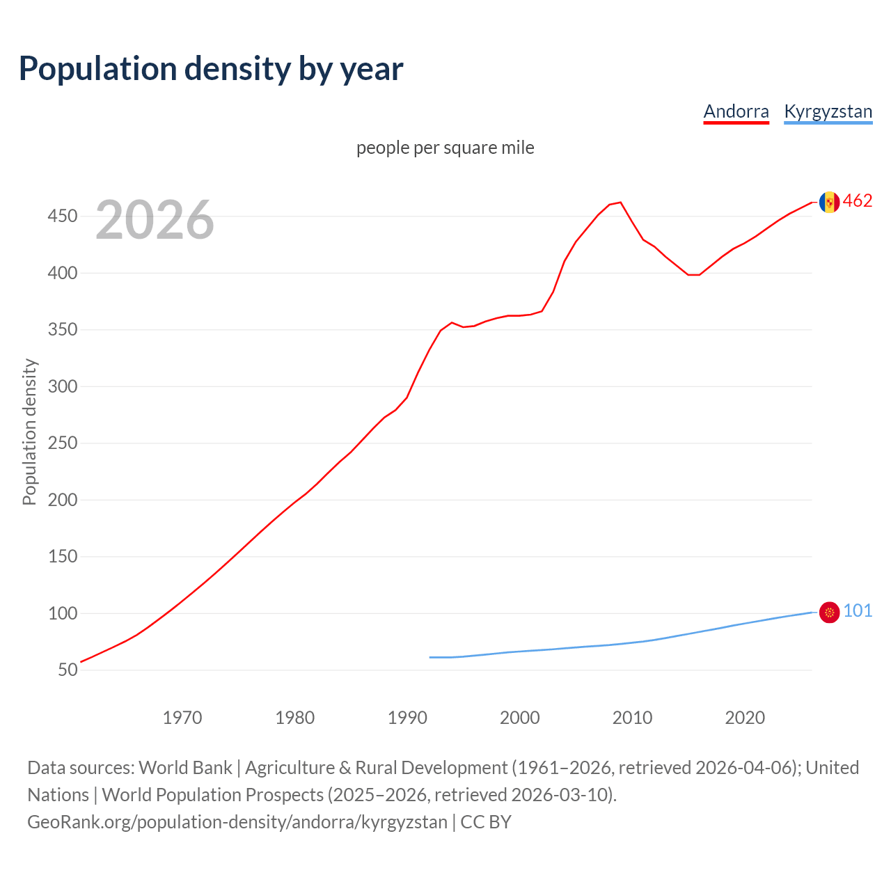 Population density