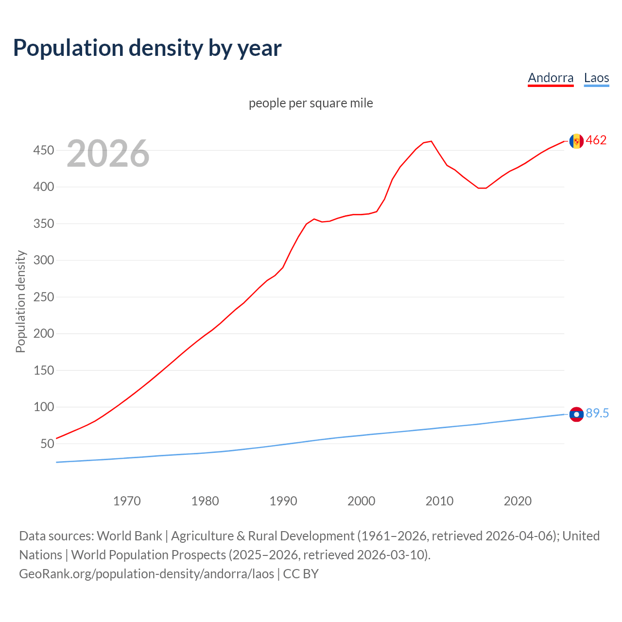 Population density