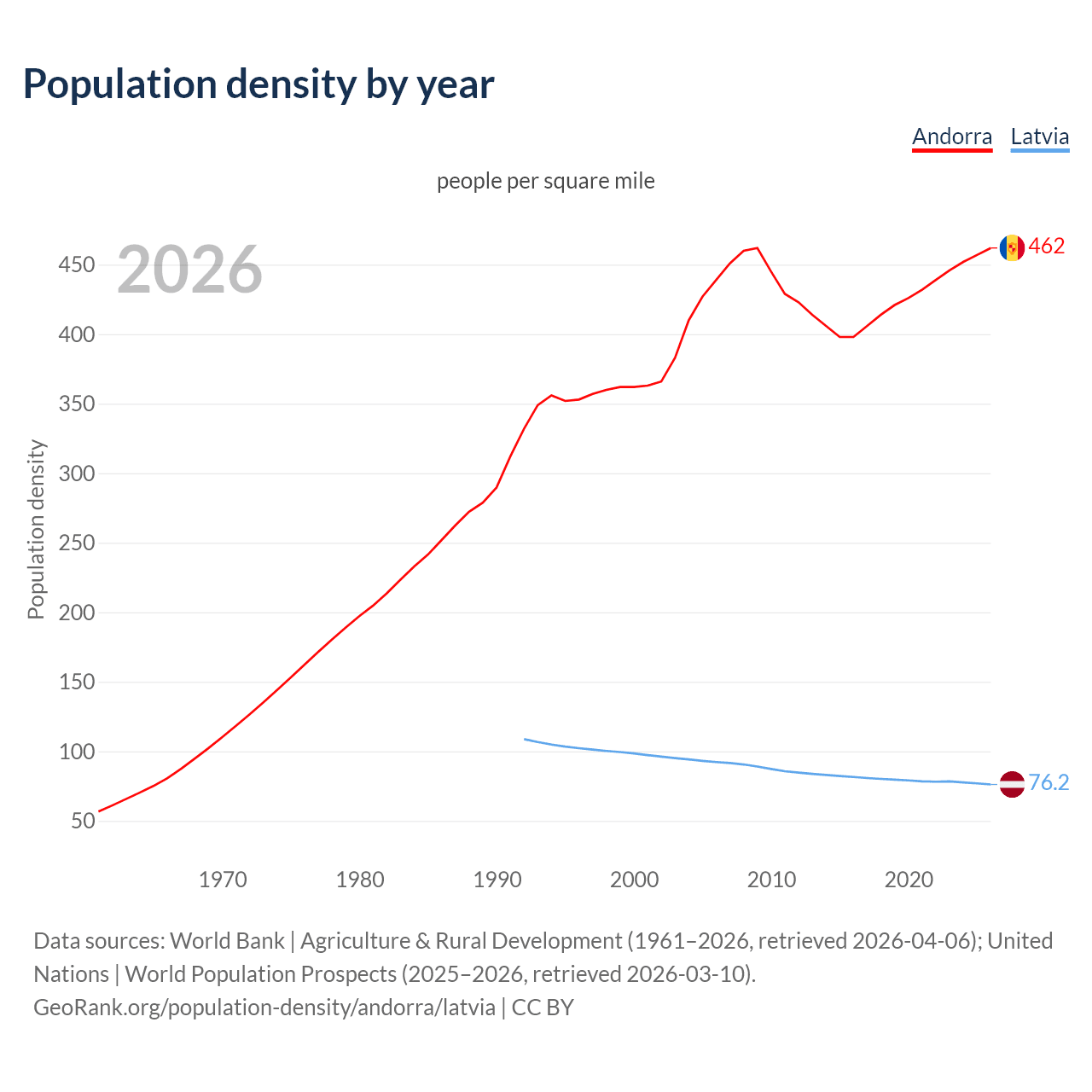 Population density