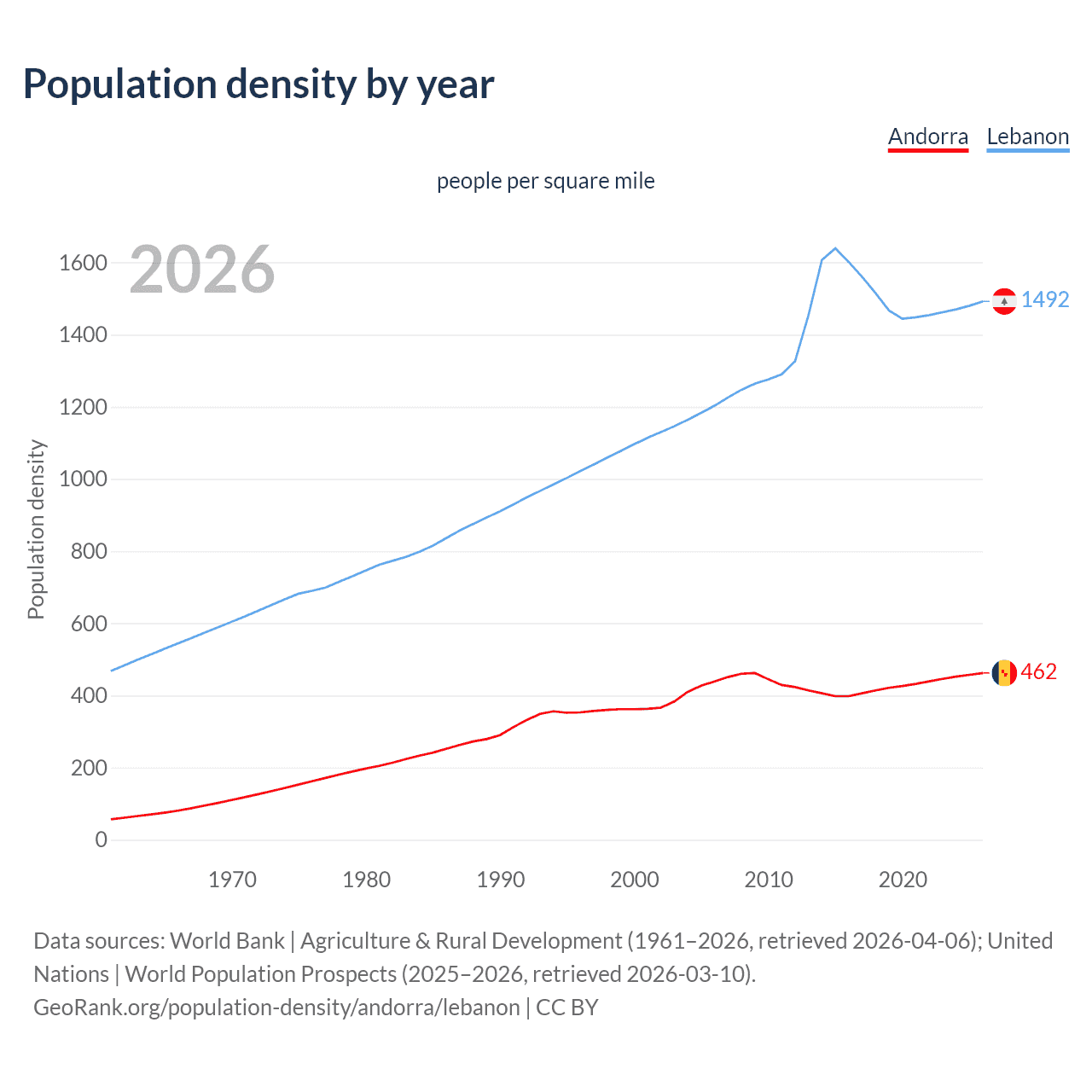 Population density