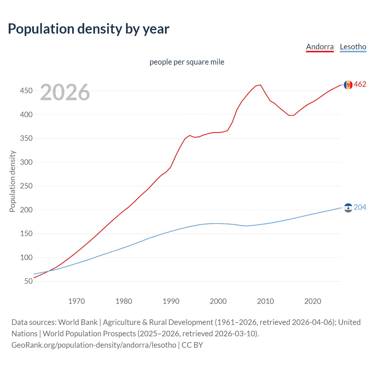Population density
