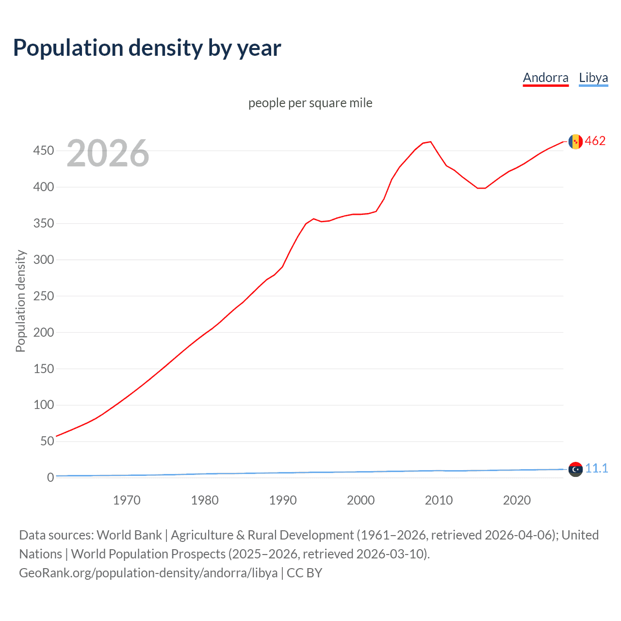Population density