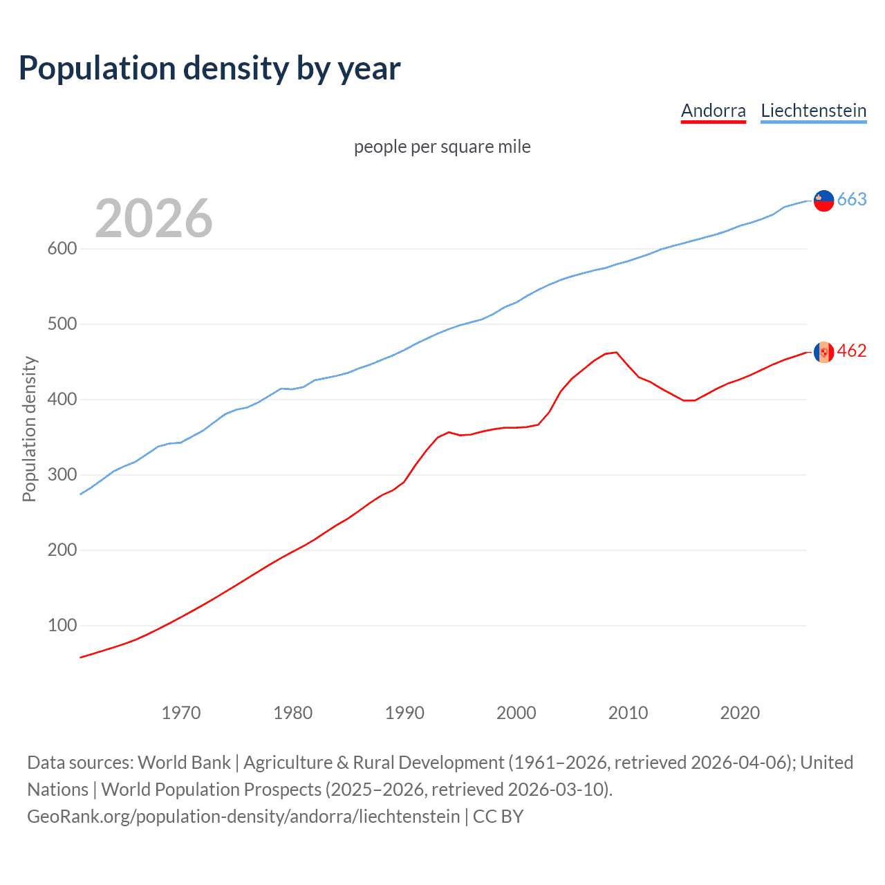 Population density