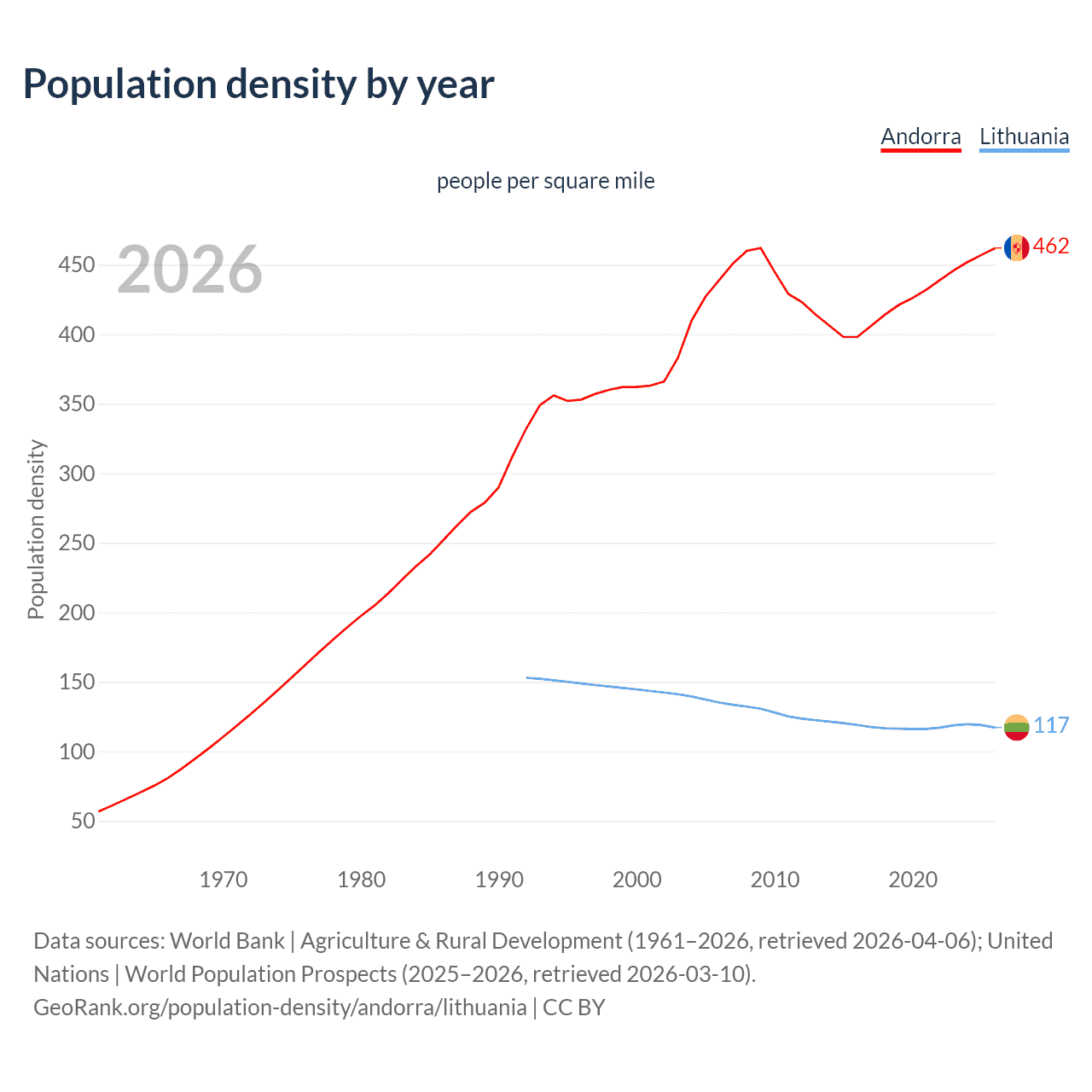 Population density