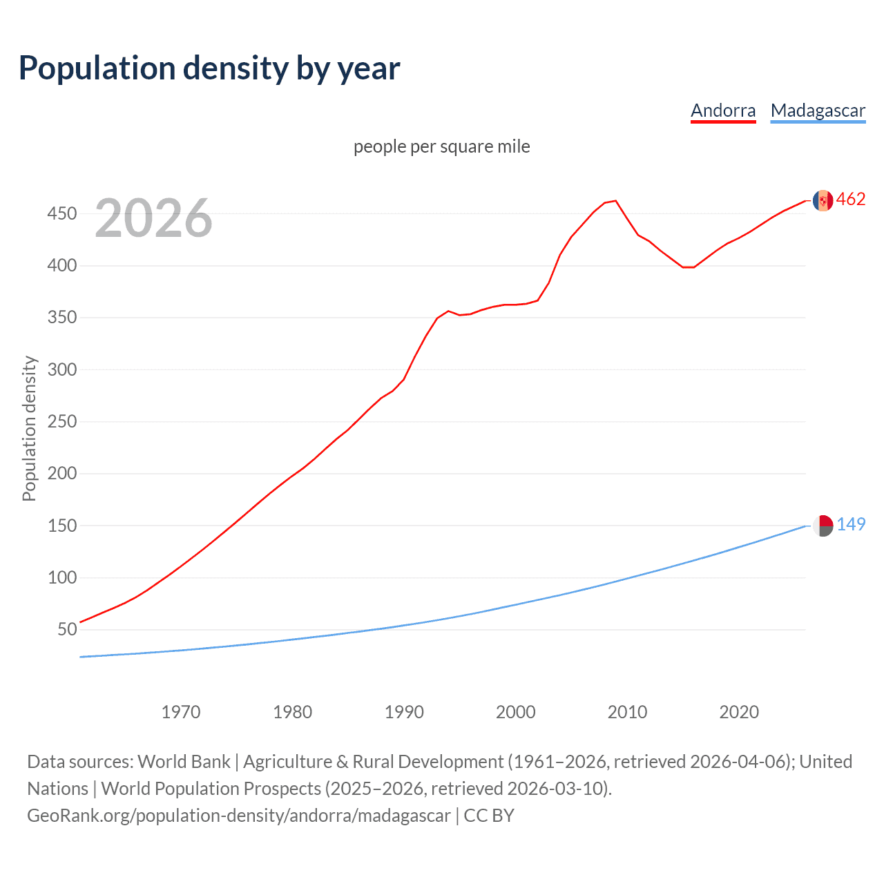 Population density