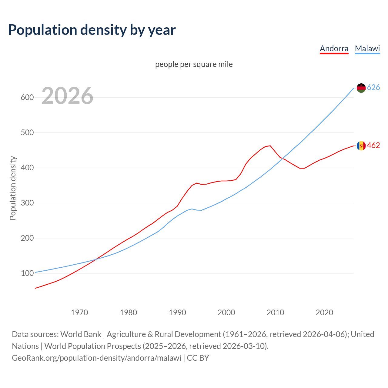 Population density