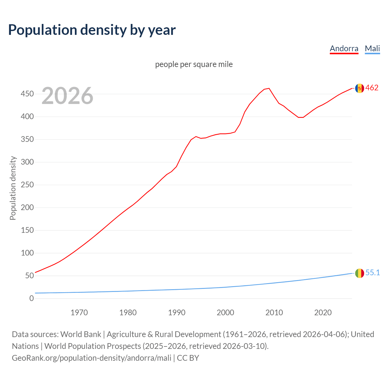 Population density