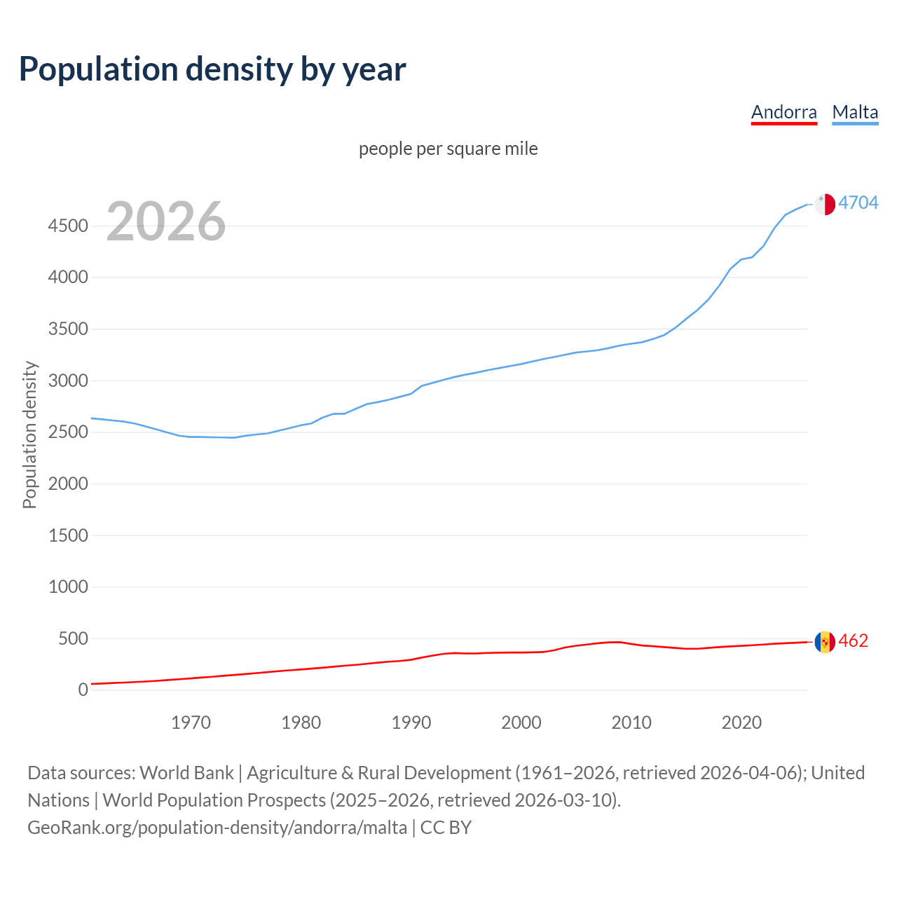 Population density