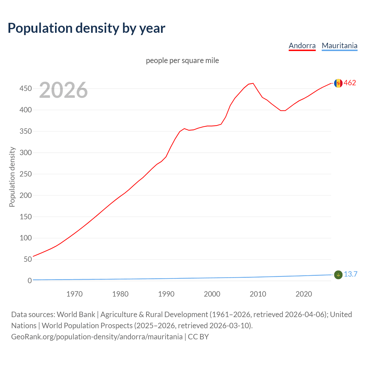 Population density