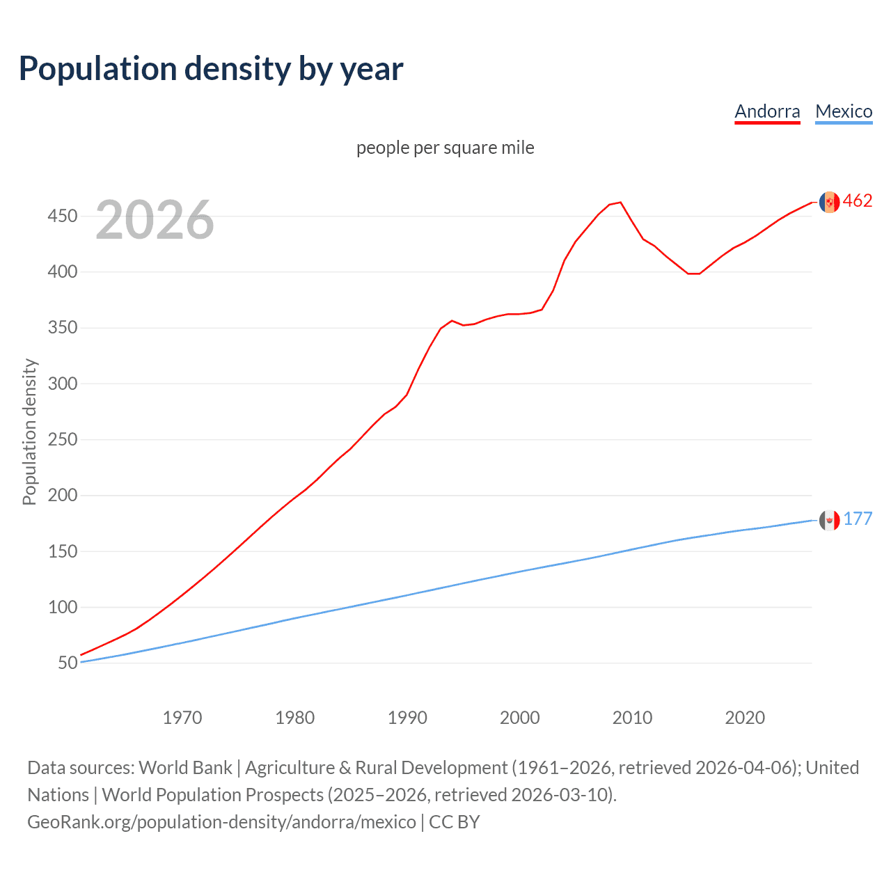 Population density