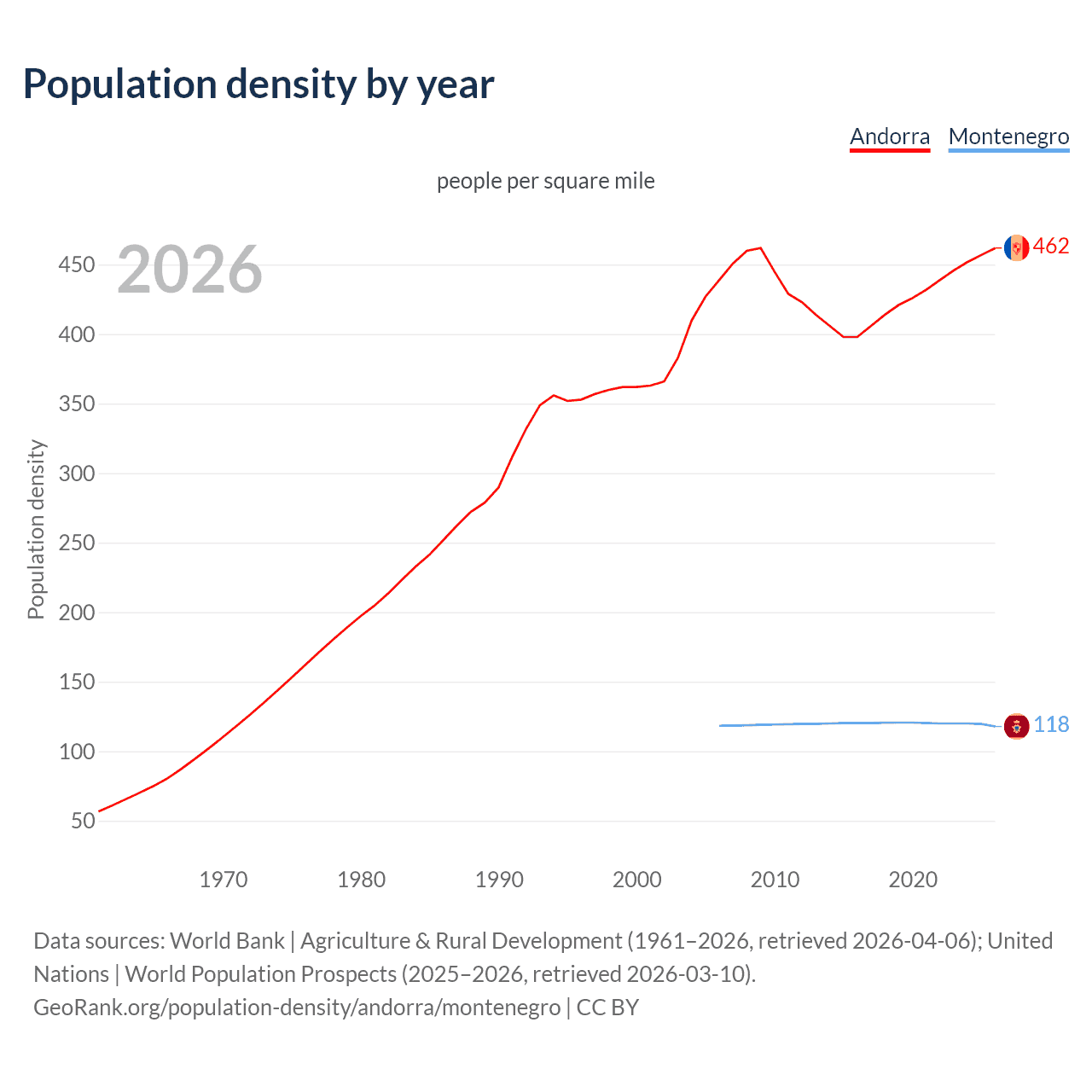 Population density