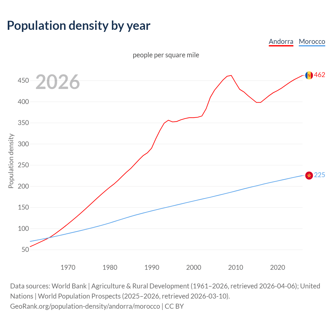 Population density
