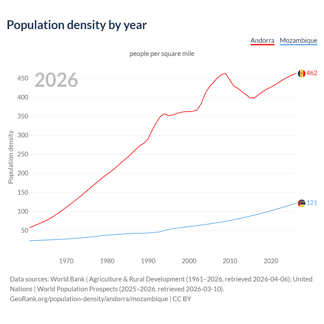 Population density