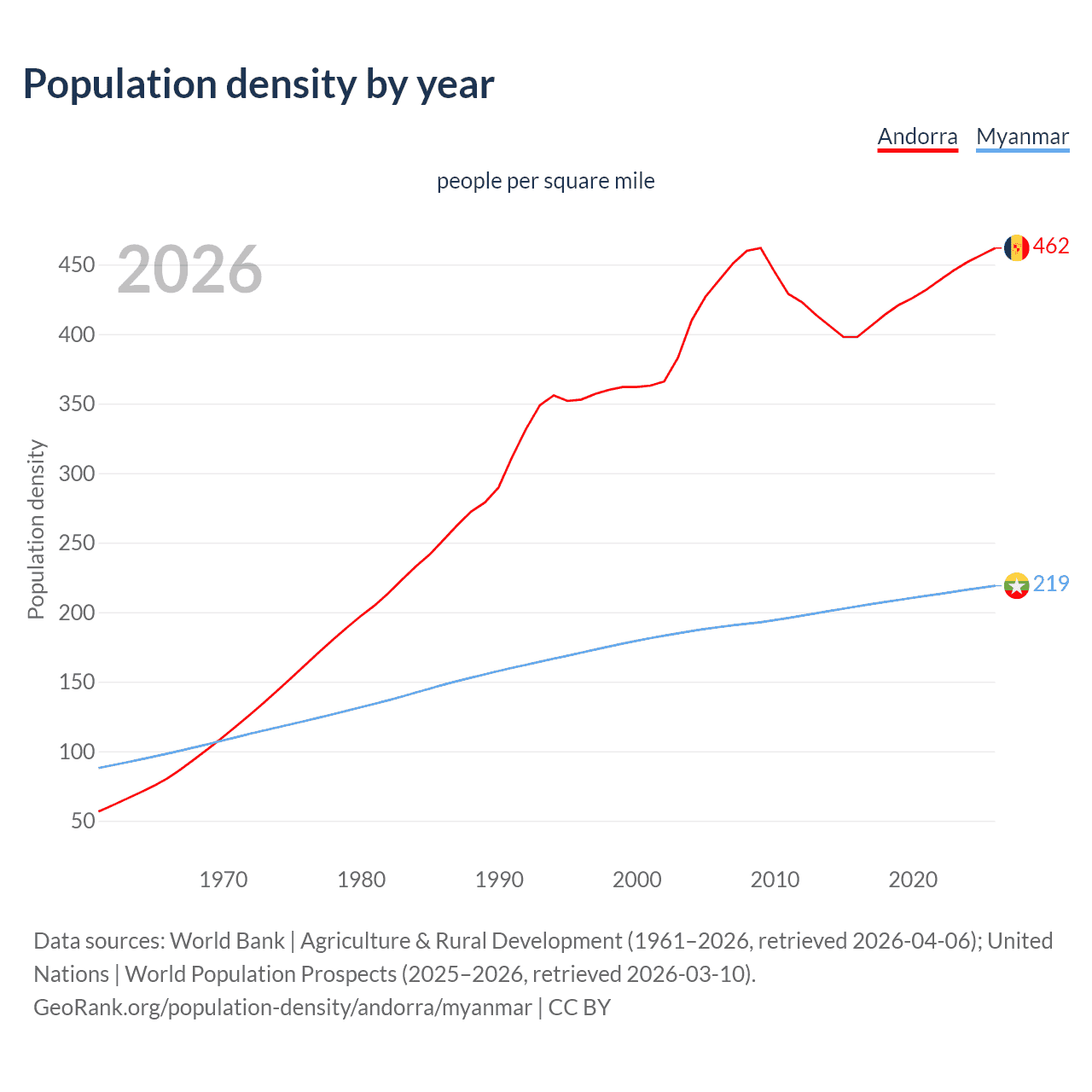 Population density