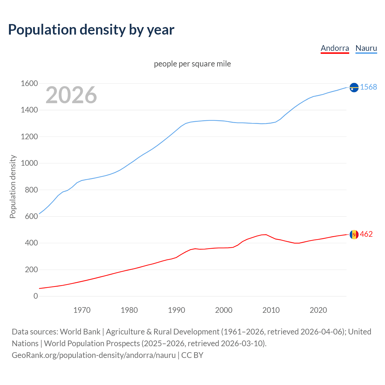 Population density