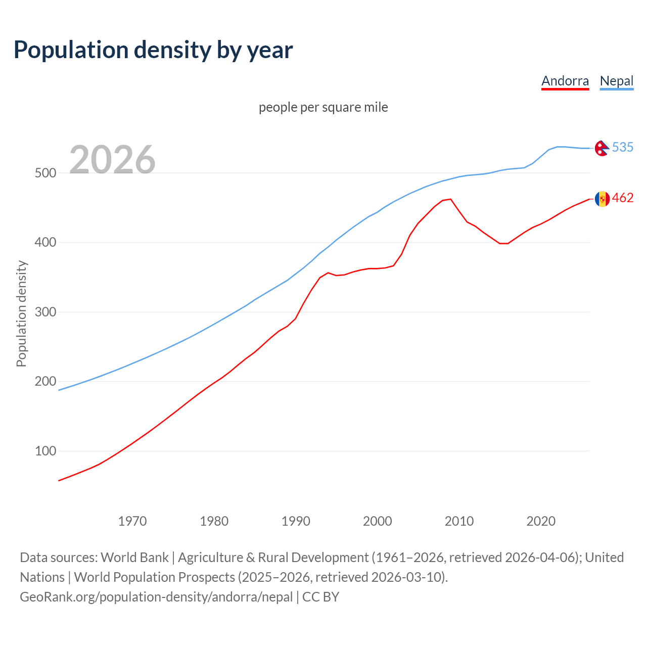 Population density