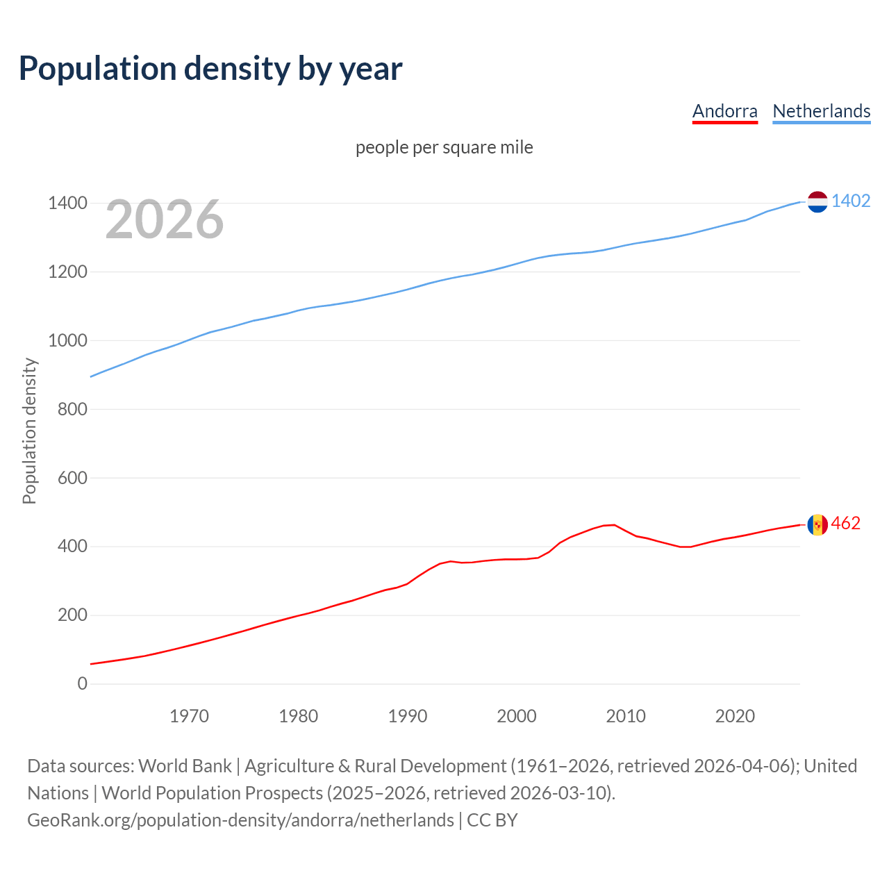 Population density