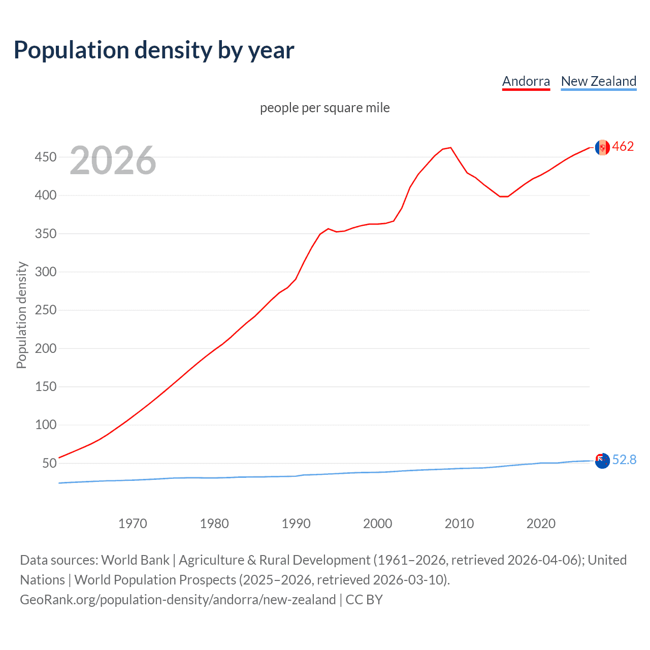 Population density