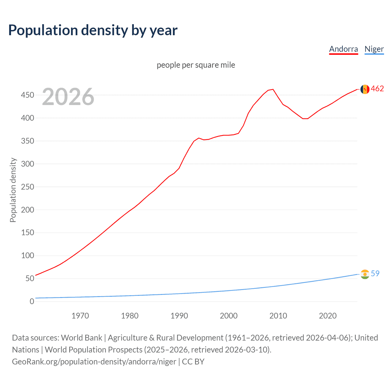 Population density
