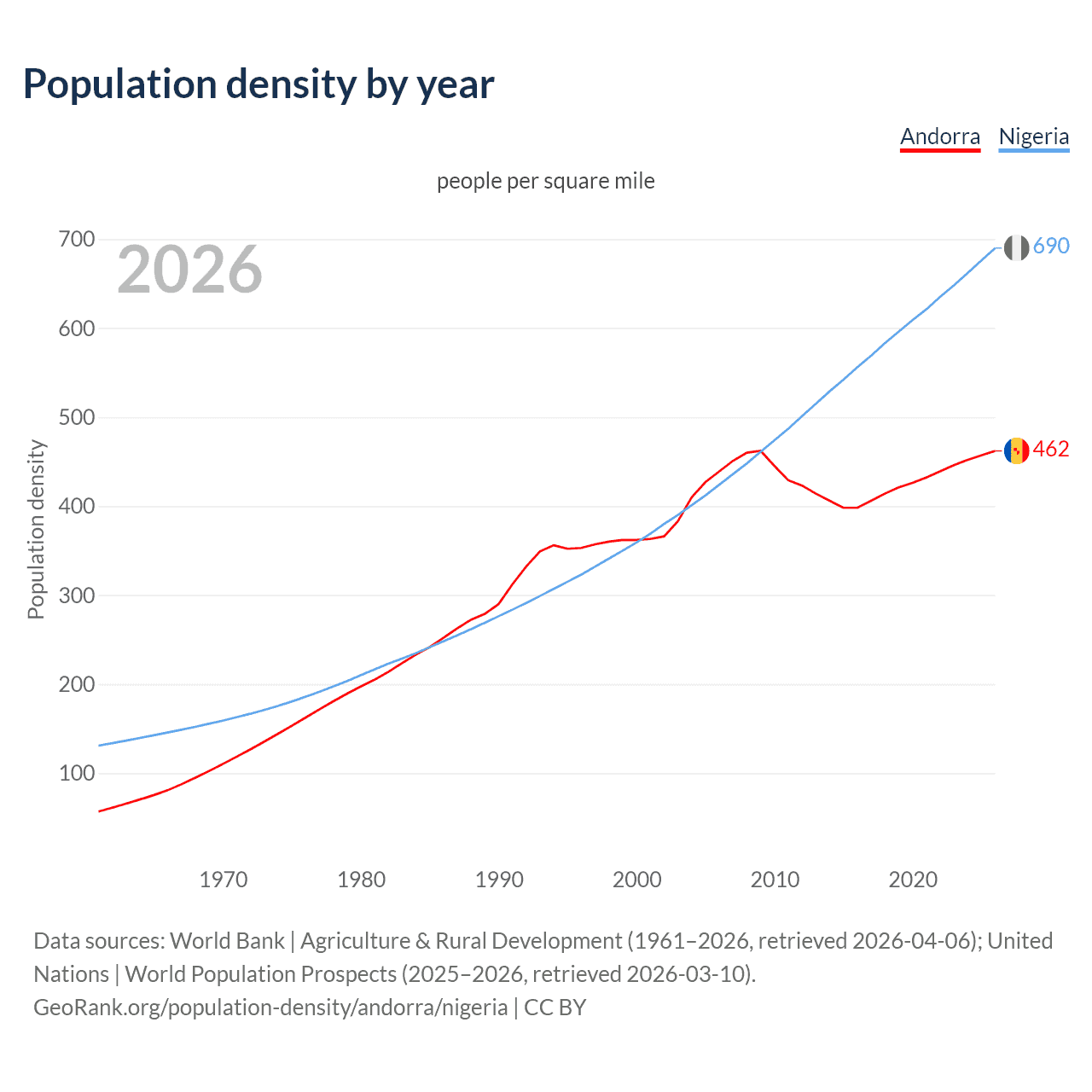 Population density