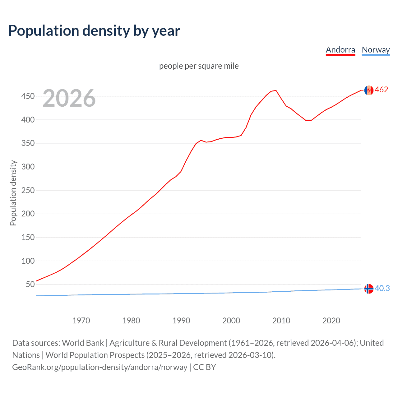 Population density