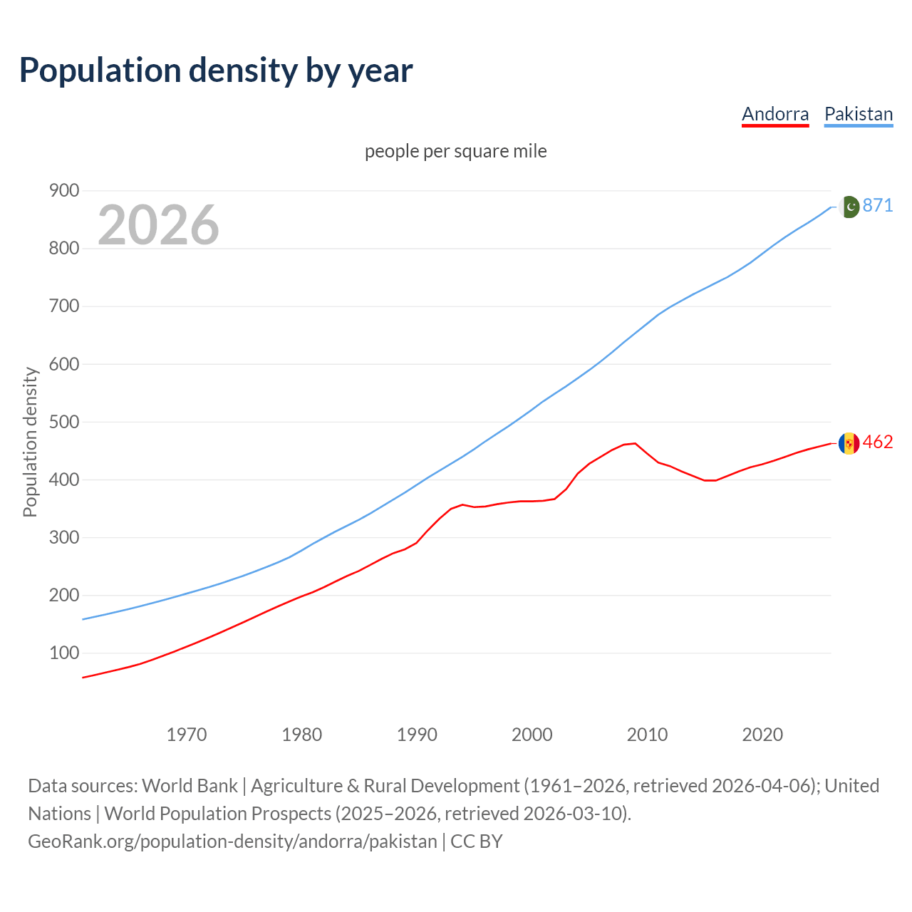 Population density