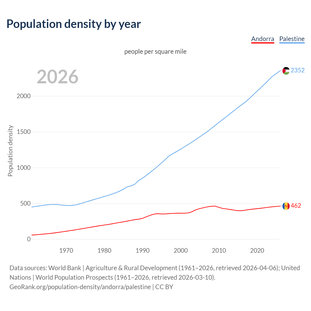 Population density