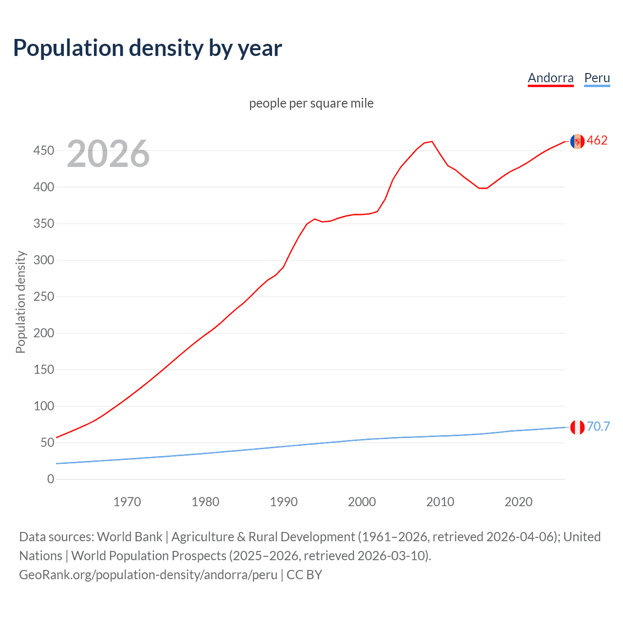 Population density