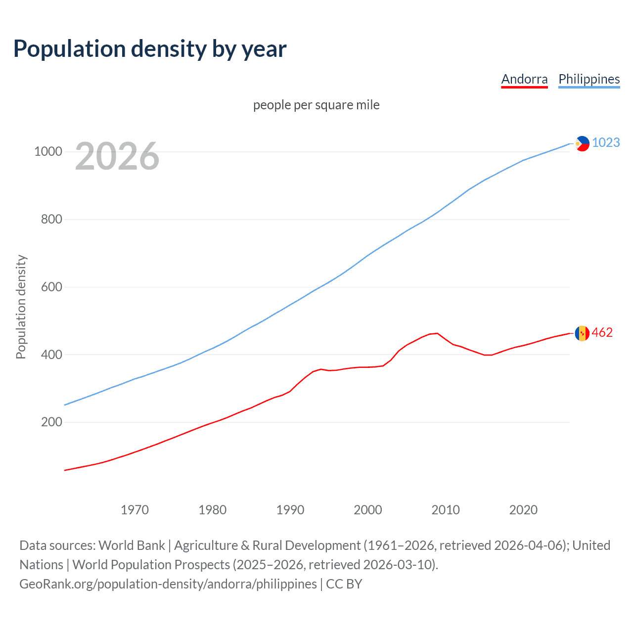 Population density