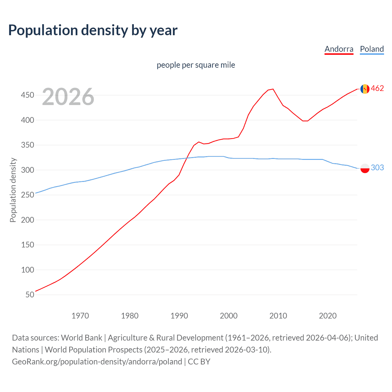 Population density