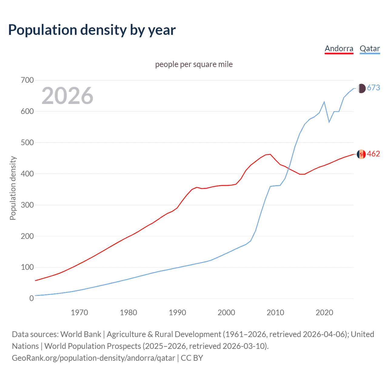 Population density