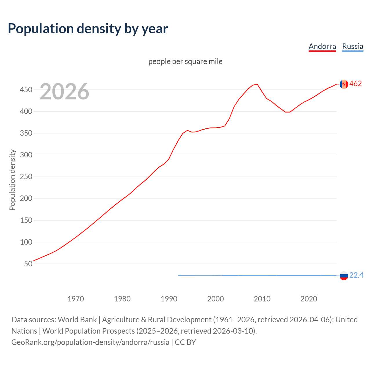 Population density