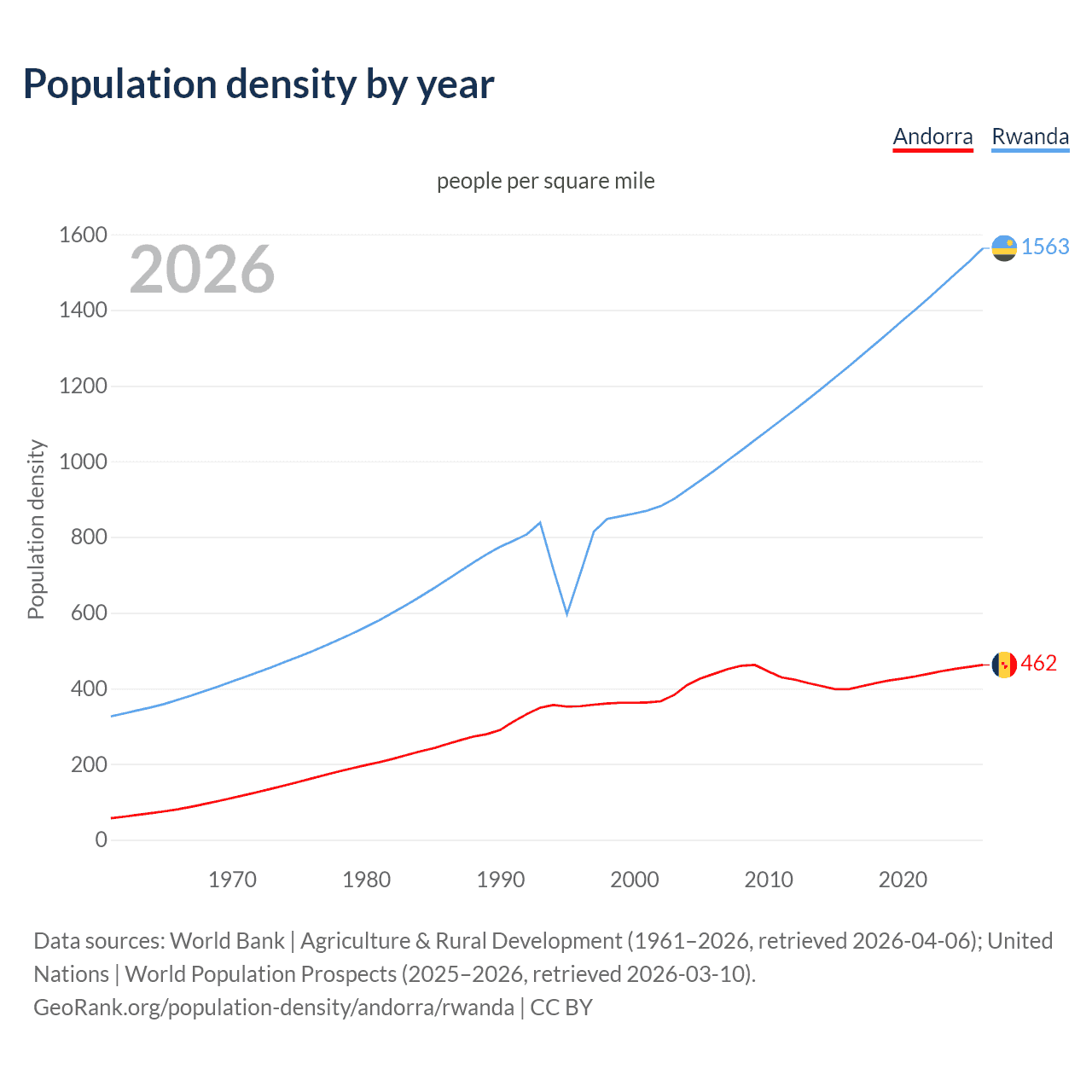 Population density