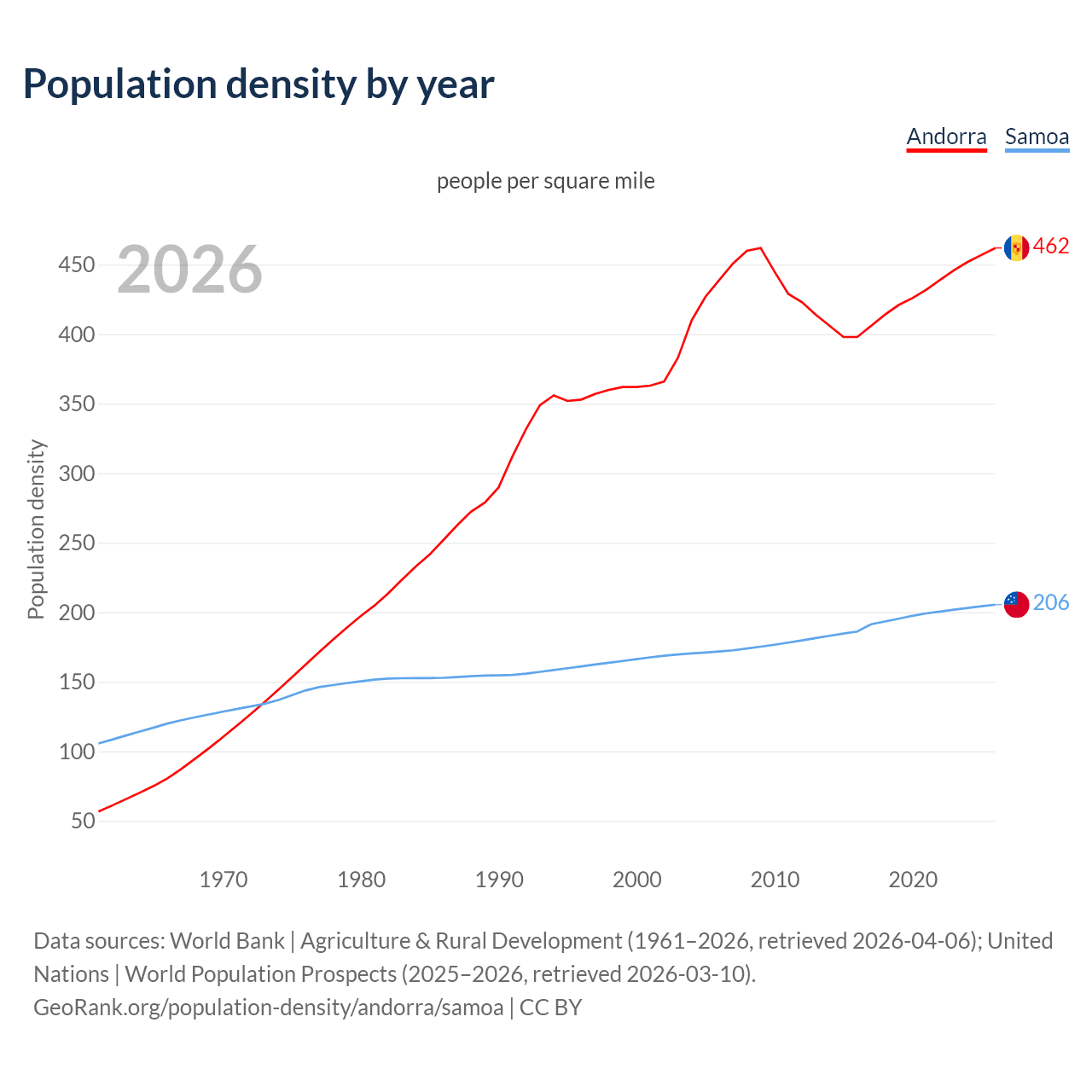 Population density