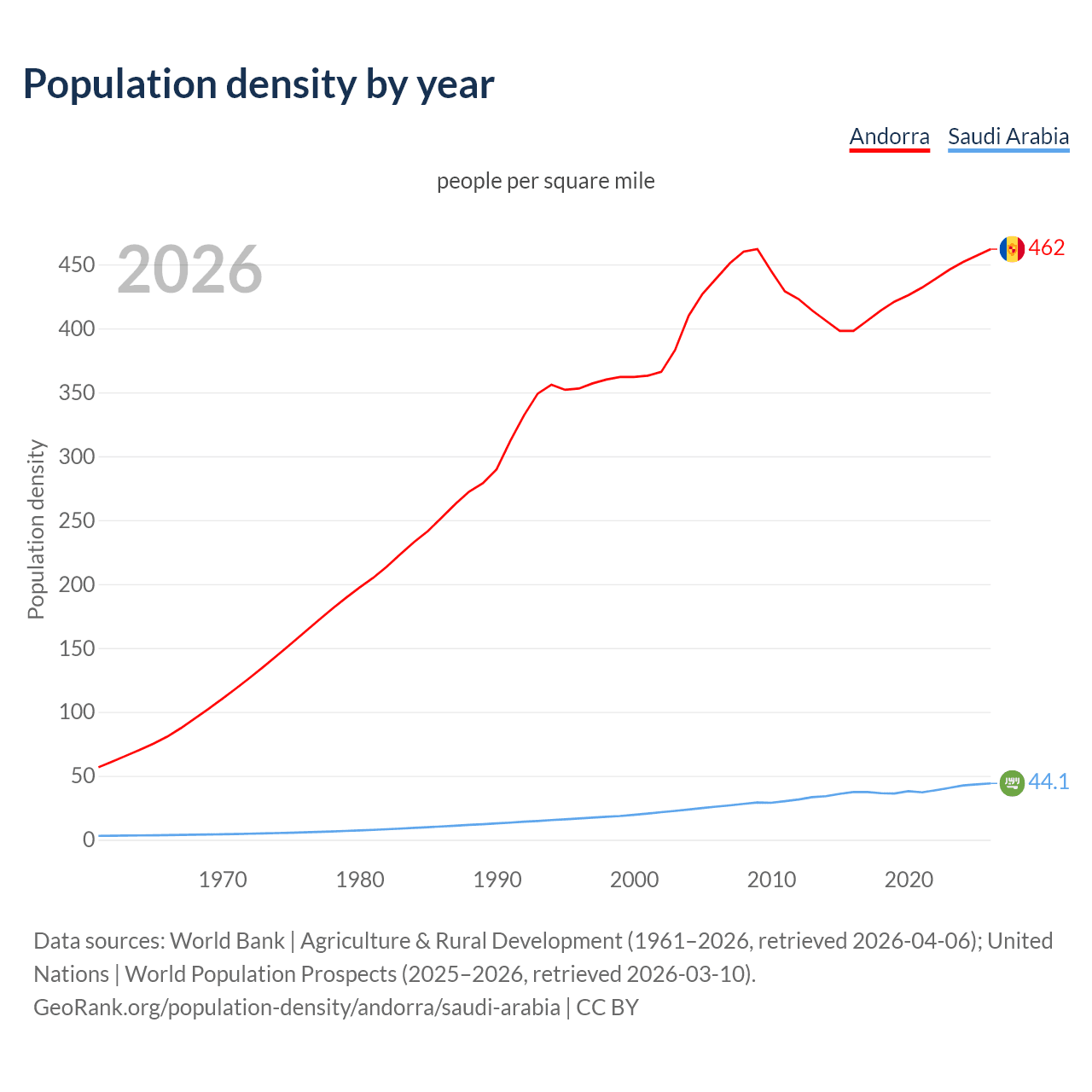 Population density