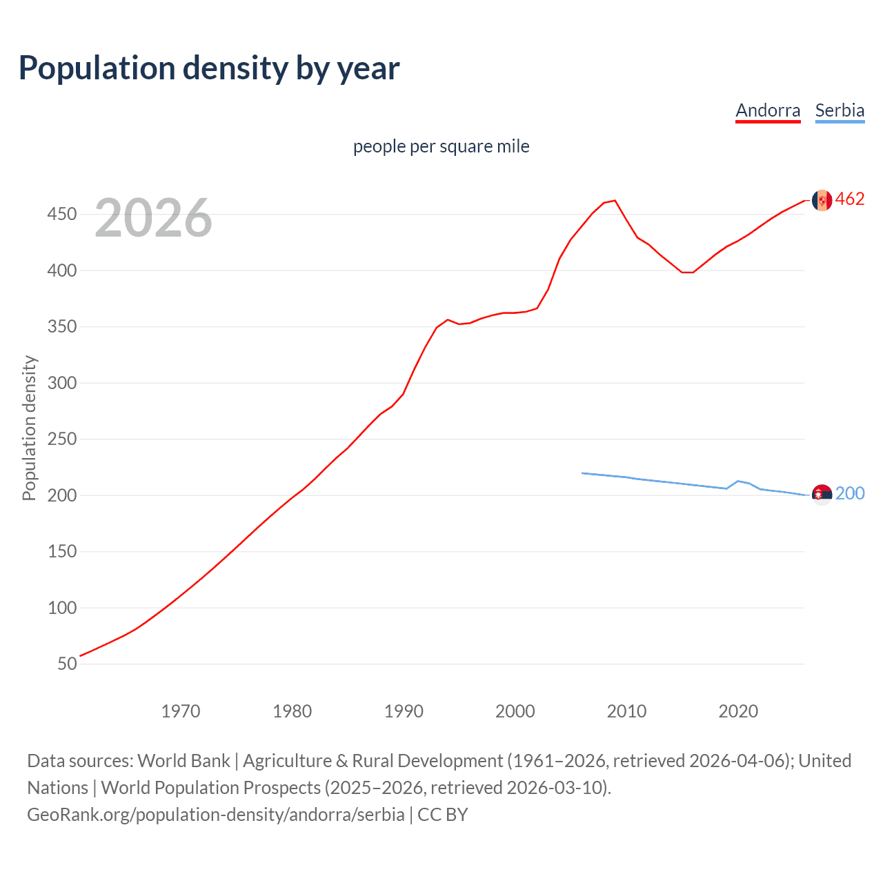 Population density
