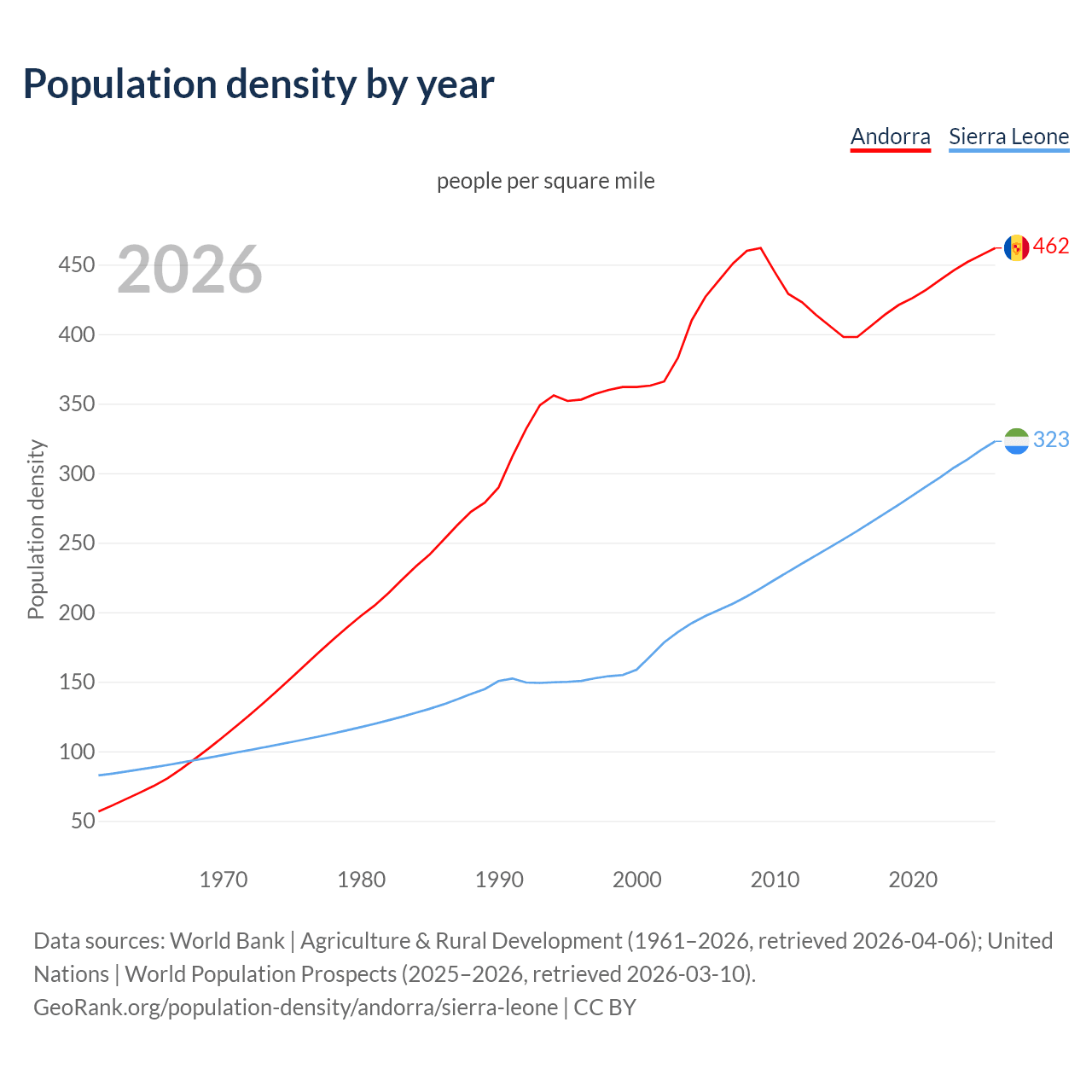 Population density