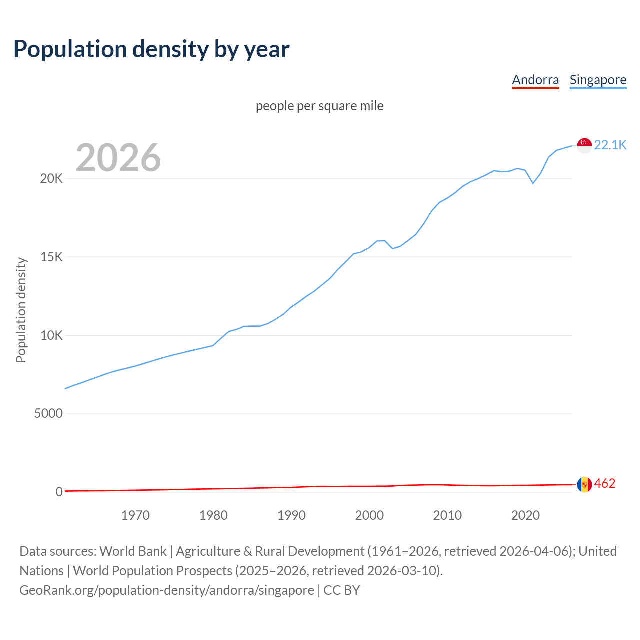 Population density