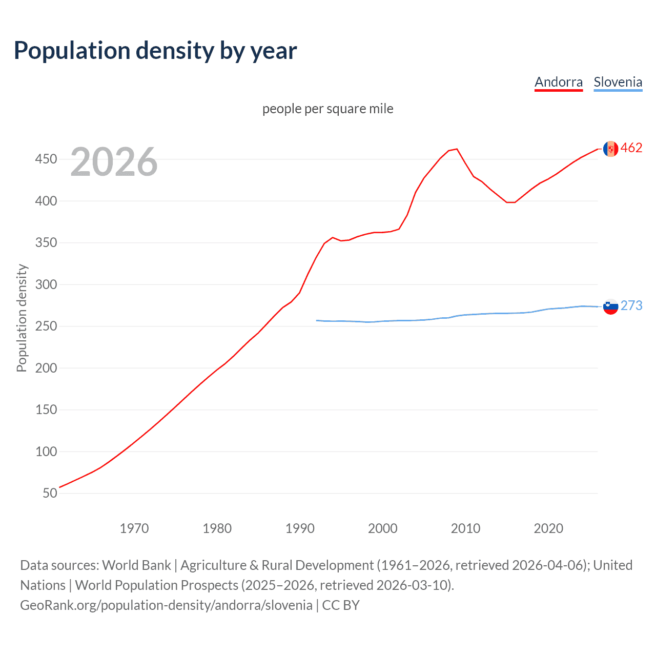 Population density