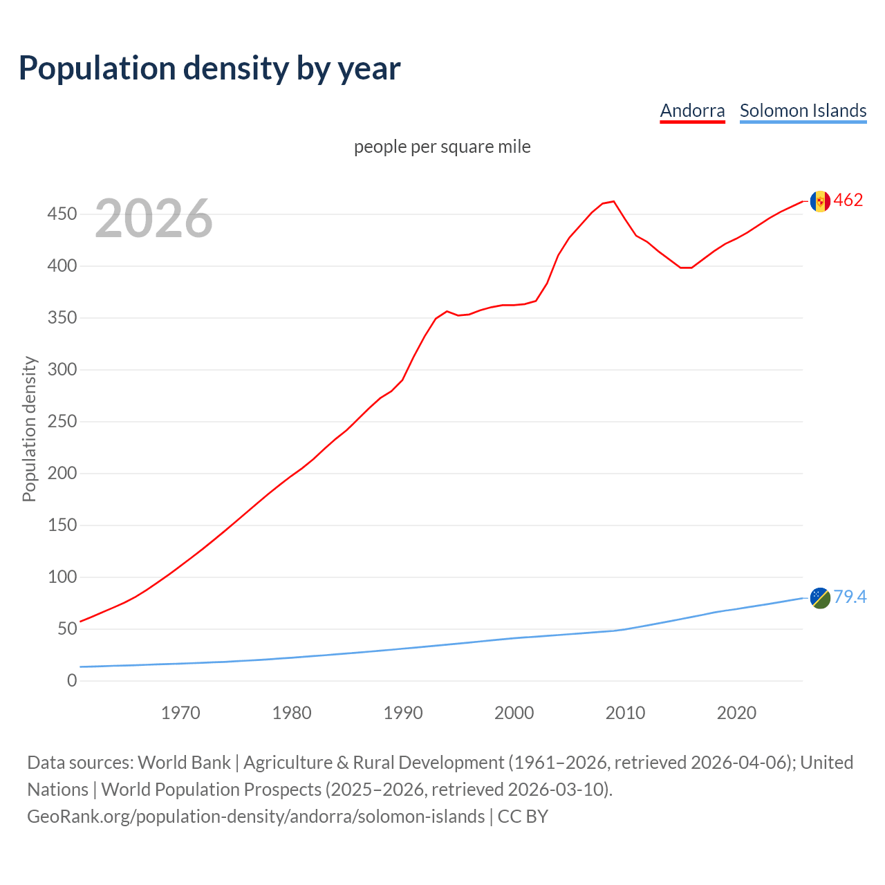Population density