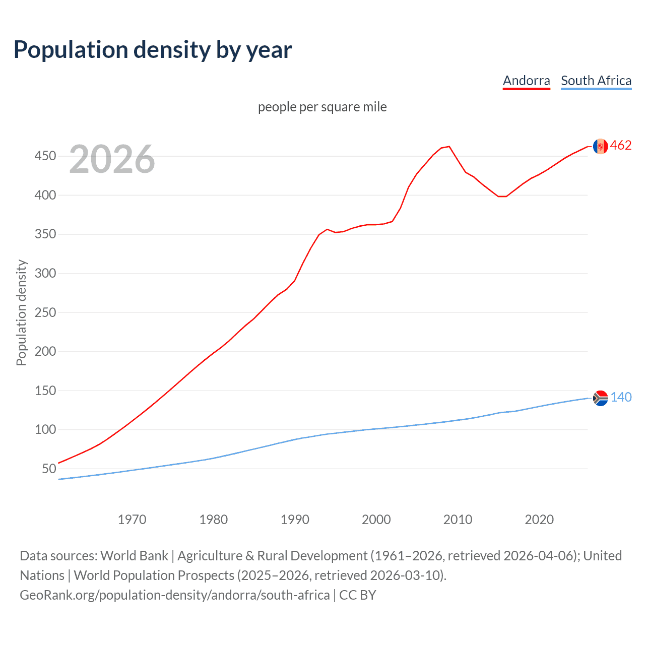 Population density