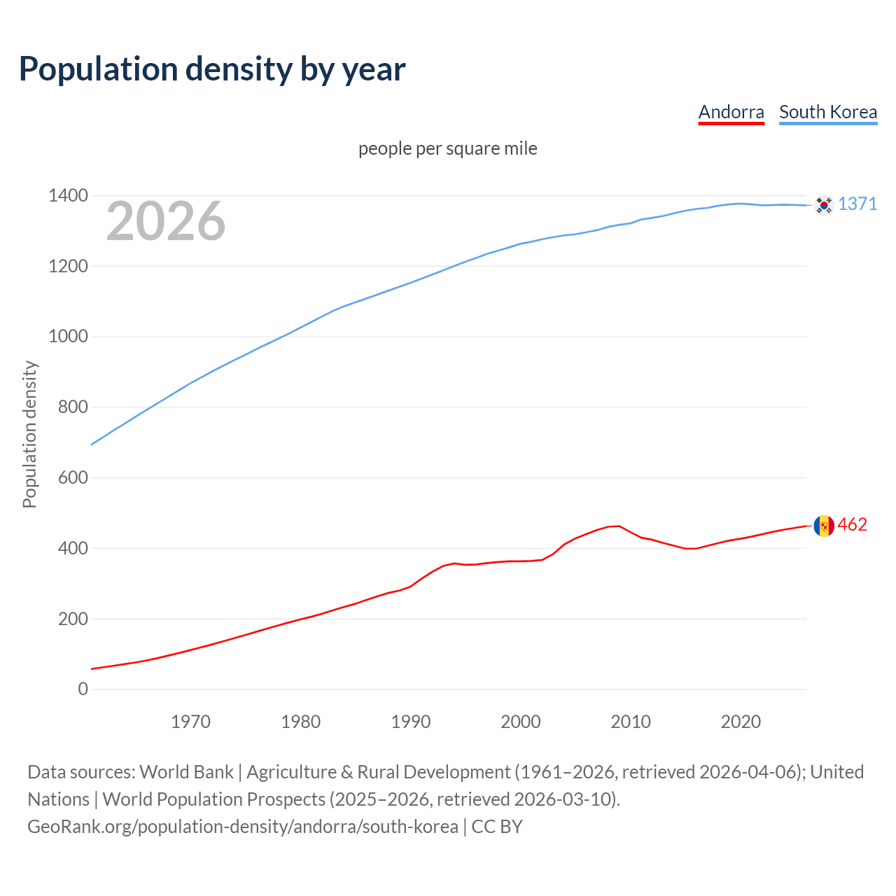 Population density